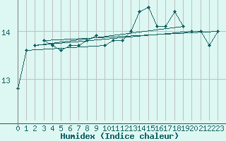 Courbe de l'humidex pour Valentia Observatory