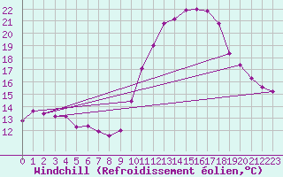 Courbe du refroidissement olien pour Saint-Germain-le-Guillaume (53)