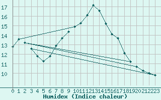 Courbe de l'humidex pour Schleswig