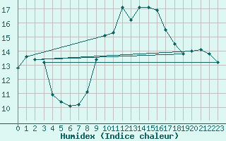 Courbe de l'humidex pour Vejer de la Frontera