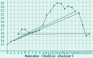 Courbe de l'humidex pour Lhospitalet (46)