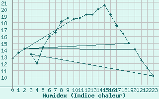 Courbe de l'humidex pour Svratouch
