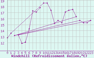 Courbe du refroidissement olien pour Muehldorf