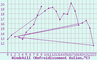 Courbe du refroidissement olien pour Boulogne (62)