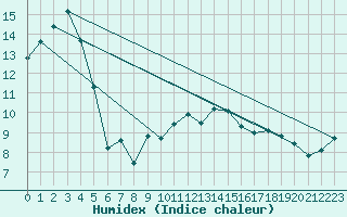 Courbe de l'humidex pour Muirancourt (60)