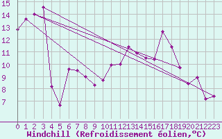 Courbe du refroidissement olien pour Roanne (42)