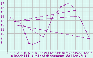 Courbe du refroidissement olien pour Avord (18)