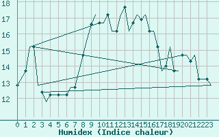 Courbe de l'humidex pour Gnes (It)