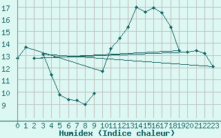 Courbe de l'humidex pour Cap Cpet (83)