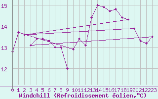 Courbe du refroidissement olien pour Dole-Tavaux (39)