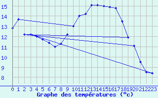 Courbe de tempratures pour Chambry / Aix-Les-Bains (73)