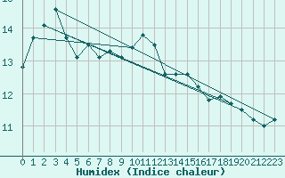 Courbe de l'humidex pour Utsira Fyr