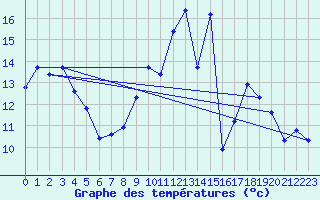 Courbe de tempratures pour Dornes (58)