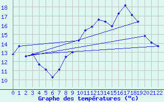 Courbe de tempratures pour Bourges (18)