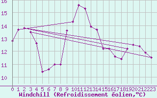 Courbe du refroidissement olien pour Bagnres-de-Luchon (31)