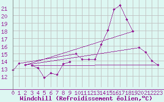 Courbe du refroidissement olien pour Saint-Quentin (02)