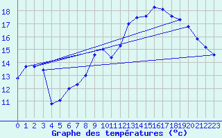 Courbe de tempratures pour Angers-Marc (49)