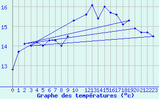 Courbe de tempratures pour Lisbonne (Po)