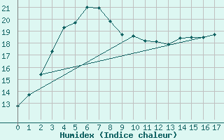 Courbe de l'humidex pour Northcliffe Shannon Calm