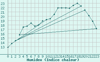 Courbe de l'humidex pour Bannalec (29)