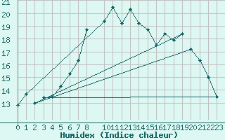 Courbe de l'humidex pour Fister Sigmundstad