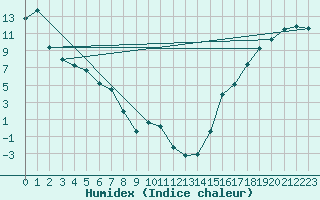 Courbe de l'humidex pour Haines Junction