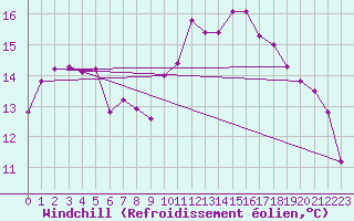 Courbe du refroidissement olien pour Lamballe (22)