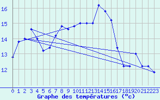 Courbe de tempratures pour Decimomannu