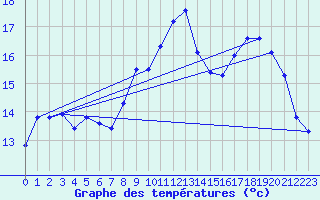 Courbe de tempratures pour Ouessant (29)