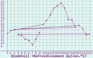 Courbe du refroidissement olien pour Millau - Soulobres (12)