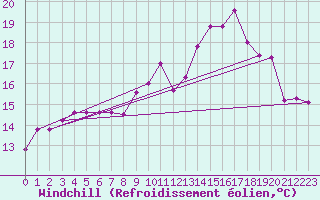 Courbe du refroidissement olien pour Troyes (10)