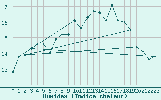 Courbe de l'humidex pour Cabauw Tower