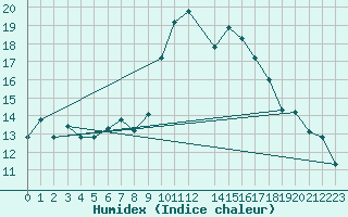 Courbe de l'humidex pour Chlef