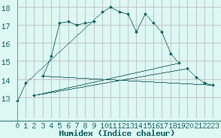 Courbe de l'humidex pour Valentia Observatory