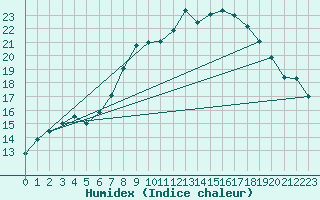 Courbe de l'humidex pour Nyon-Changins (Sw)