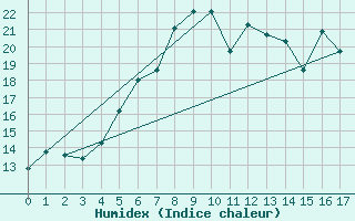 Courbe de l'humidex pour Chemnitz