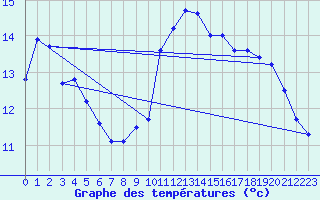 Courbe de tempratures pour Six-Fours (83)