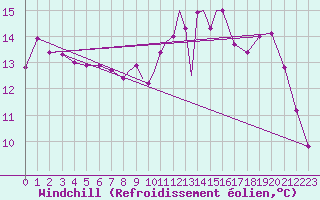 Courbe du refroidissement olien pour Casement Aerodrome