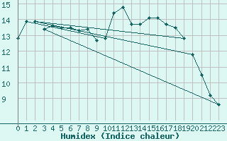 Courbe de l'humidex pour Chamonix-Mont-Blanc (74)