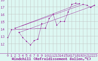 Courbe du refroidissement olien pour Mullingar
