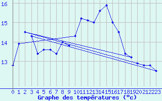 Courbe de tempratures pour Violay (42)