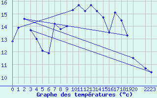 Courbe de tempratures pour Vardo