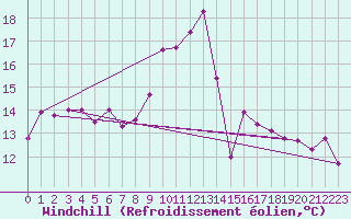 Courbe du refroidissement olien pour Boizenburg