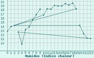 Courbe de l'humidex pour Bad Lippspringe