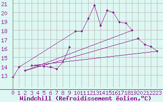 Courbe du refroidissement olien pour Salon-de-Provence (13)