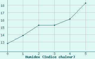 Courbe de l'humidex pour Mandal Iii