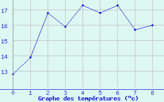 Courbe de tempratures pour Gibson / Esperance