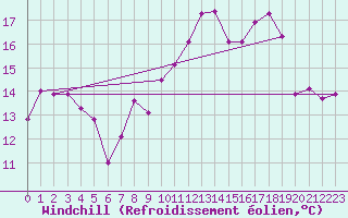 Courbe du refroidissement olien pour Le Havre - Octeville (76)