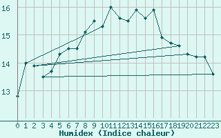 Courbe de l'humidex pour Manderscheid-Sonnenh
