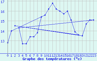 Courbe de tempratures pour Figari (2A)